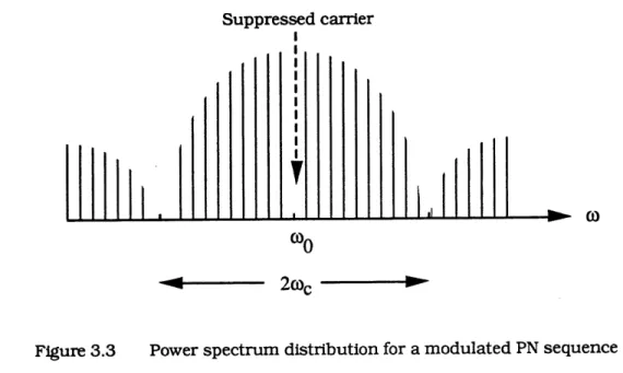 Figure 3.3 Power spectrum distribution for a modulated PN sequence