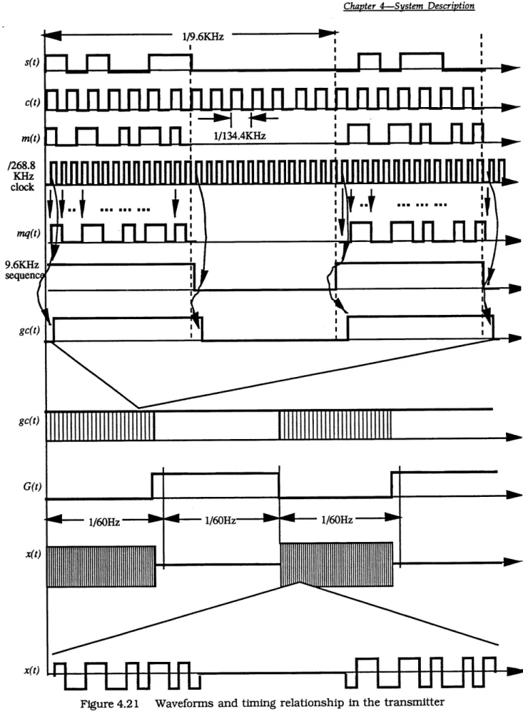 Figure 4.21 Waveforms and timing relationship in the transmitter University of Sherbrooke
