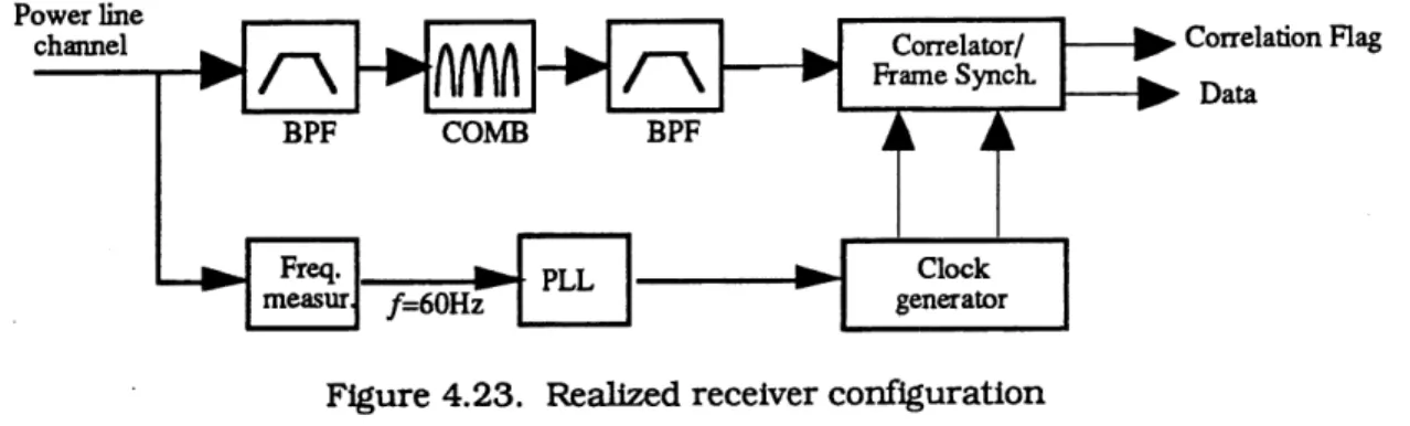 Figure 4.23. Realized receiver configuration
