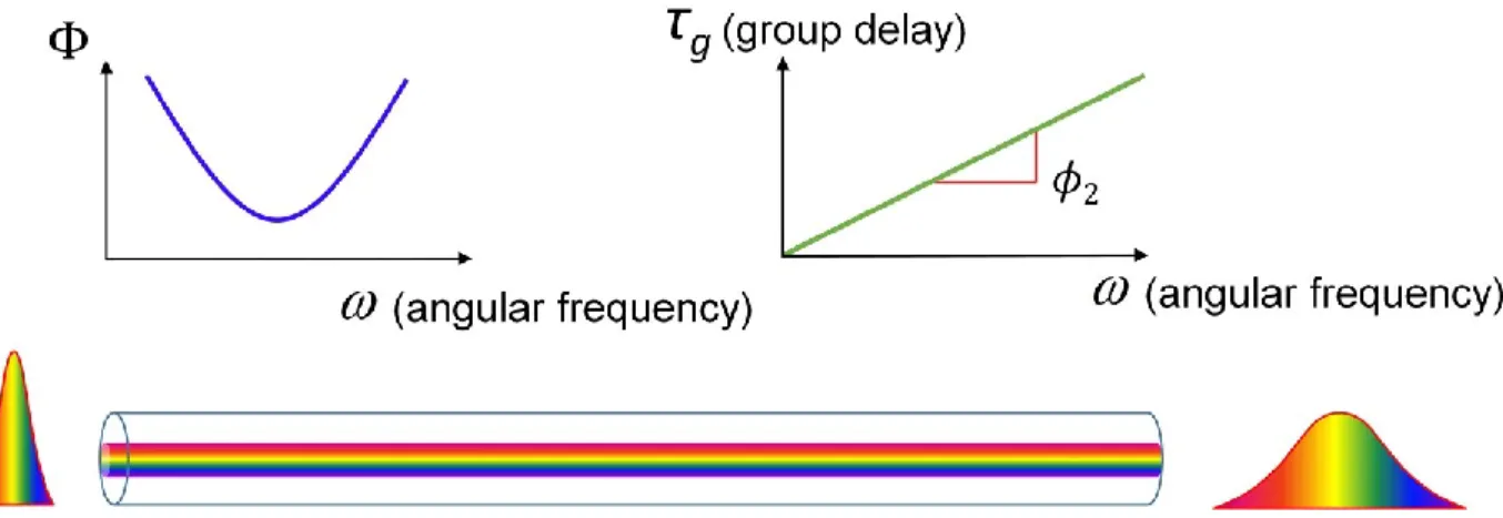 Figure 1.7 - Effet d'élargissement des impulsions par propagation linéaire à travers un milieu dispersif du  premier ordre