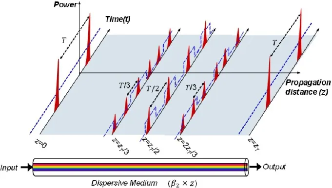 Figure 1.10-Effet Talbot temporel. Evolution d'un train d'impulsions périodiques par propagation le long  d'un milieu dispersif de premier ordre et les variations de phase temporelle résiduelle des trains 