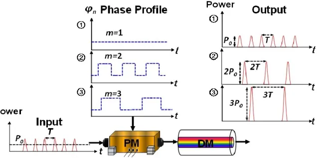 Fig. 1.13 - Méthode de prétraitement de phase des trains d'impulsions pour l'effet I-TSI programmable  pour induit par dispersion