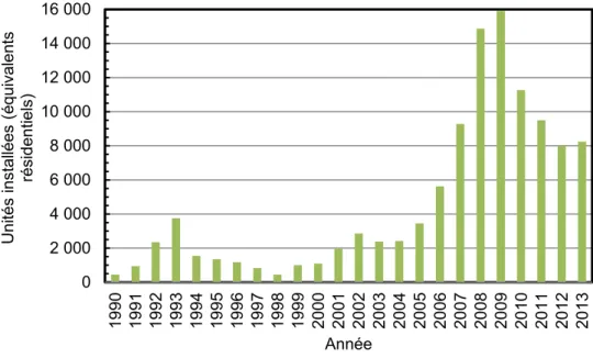 Figure 1. Nombre de pompes à chaleur installées entre 1990 et 2013 au Canada (Raymond et al.,  2015, Tanguay, 2014)