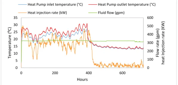 Figure 1-2. Fluid temperature and flow rate recorded during the heat injection test at the Carignan- Carignan-Salières School
