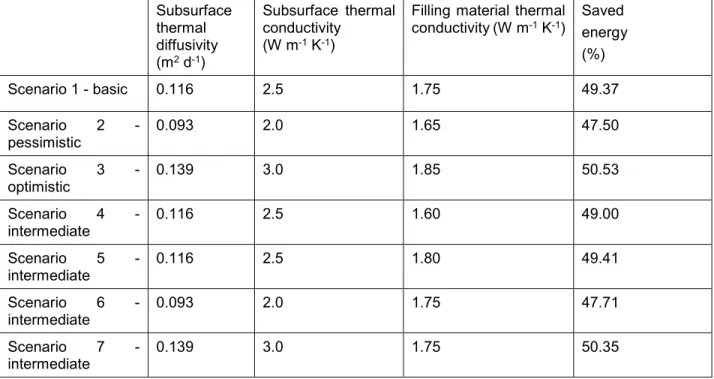 Table 1-3. Scenarios used for GCHP simulations and saved energy.  Subsurface  thermal  diffusivity  (m 2  d -1 )  Subsurface  thermal conductivity (W m-1 K-1) 