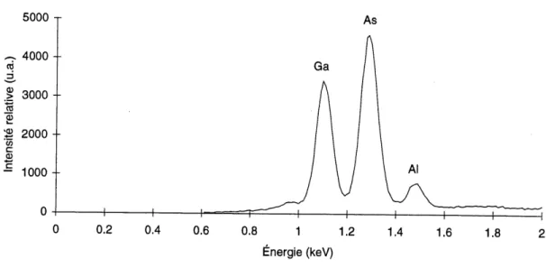 Figure 2.1 Resultat obtenu par spectroscopie de rayons-X en dispersion d'eneraie du materiau A13