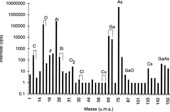 Figure 2.3 Spectrographe de masse d'ions secondaires de la couche de AlxGai-xAs produite au laboratoire de microelectronique de I'Universite de Sherbrooke.