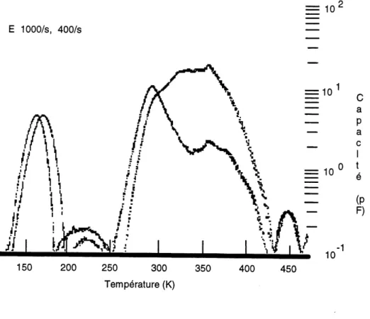Figure 2.5 Spectroscopie de niveaux profonds du materiau A13