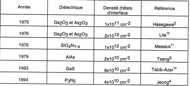 TABLEAU 2.1 VALEURS PUBLIEES DE FAIBLES DENSITES D'ETATS D'lNTERFACE SUR GaAs