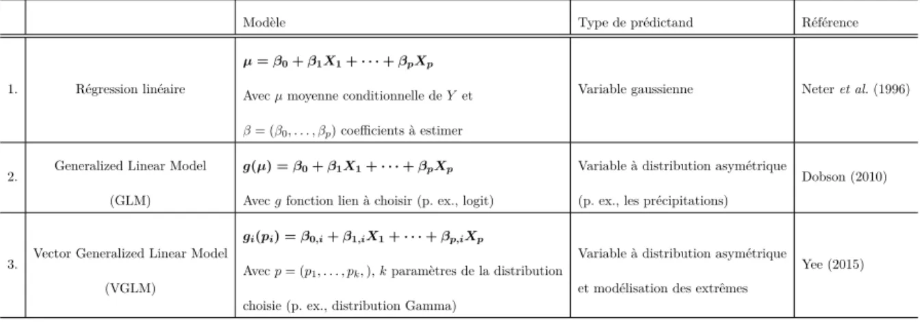 Tableau 2.1 – Principaux modèles de régression utilisés dans les SDMs de type Perfect-Prognosis