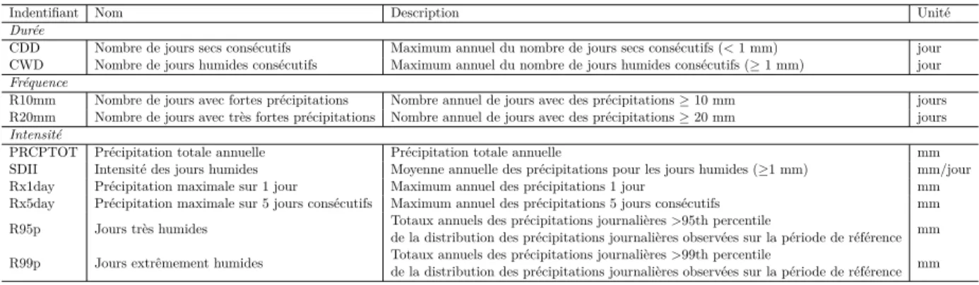 Tableau 4.1 – Indices climatiques de précipitations de la liste de l’ETCCDI calculés aux échelles annuelles et saisonnières (adapté de Zhang et al