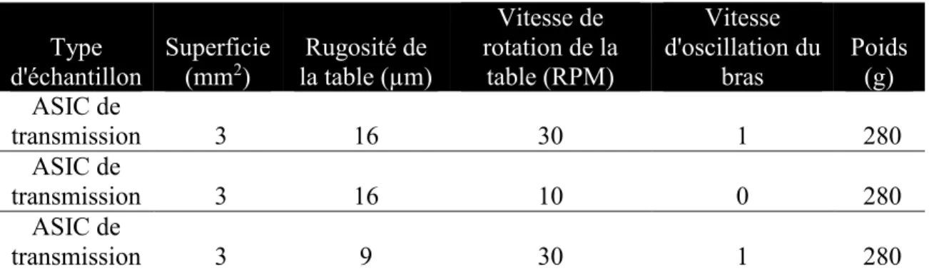 Tableau 3-1 Paramètres des expériences effectuées pour établir une recette d’amincissement 