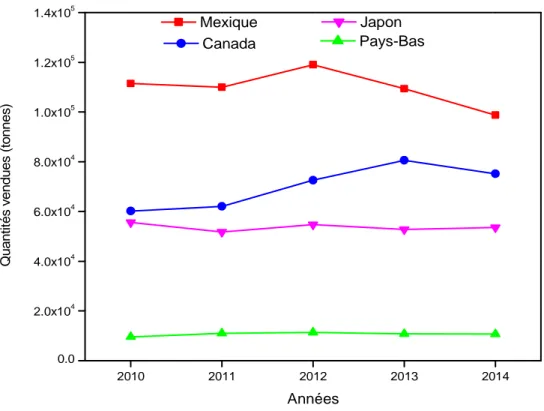 Figure 1-2. Évolution de vente des pesticides au Canada et comparaison avec d’autres pays  membres de l’OECD Données provenant de l’OCDE statistiques (OECD, 2017)