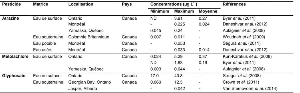 Tableau 1-3   Concentration de l’atrazine, métolachlore et glyphosate détectées dans l’eau au Canada 