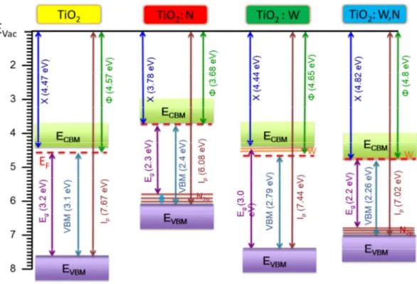 Figure 1-7 : Diagramme des bandes d’énergies des films TiO 2  non dopé, TiO 2  dopé à l’azote (N),  TiO 2  dopé au tungstène (W), et TiO 2  co-dopé au tungstène/azote (WN)