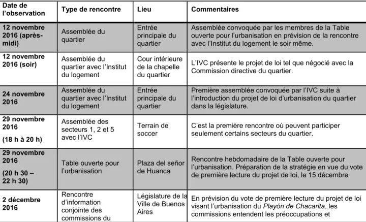 Tableau 2.2 : Liste des séances d’observation  