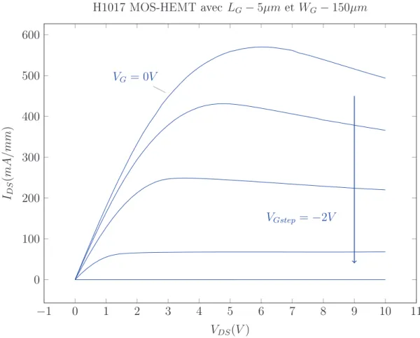 Figure 3.4 Mesures I DS (V DS ) d'un MOSHEMT sur l'échantillon H1017