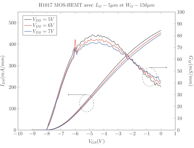 Figure 3.5 Mesures I DS (V GS ) d'un MOSHEMT sur l'échantillon H1017