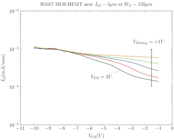 Figure 3.6Mesures I G (V GS ) d'un MOSHEMT sur l'échantillon H1017