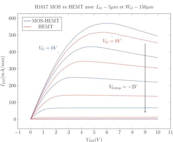 Figure 3.7 Comparaison des mesures I DS (V DS ) entre un MOS-HEMT et un HEMT sur l'échantillon H1017