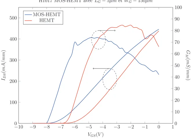 Figure 3.8 Comparaison des mesures I DS (V GS ) entre un MOS-HEMT et un HEMT sur l'échantillon H1017