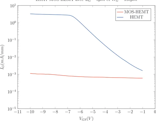 Figure 3.9 Comparaison des courants de fuite I G (V GS ) entre un MOS-HEMT et un HEMT à DS =7V, sur l'échantillon H1017