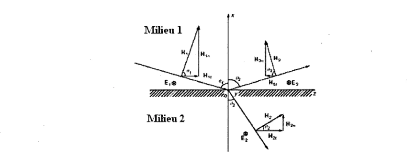 Figure 2.1 Plan de l'onde incidente, reflechie et transmise, les vecteurs d'onde pointent  dans la direction de propagation 