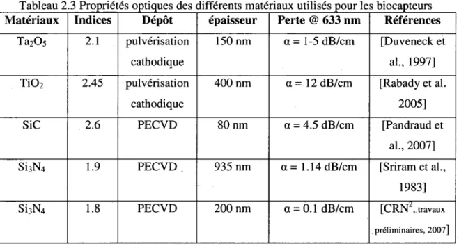 Tableau 2.3 Proprietes optiques des differents materiaux utilises pour les biocapteurs  Materiaux  Indices  Depot  epaisseur  Perte @ 633 nm  References 