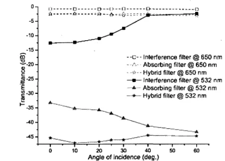 Figure 2.10 Performance du filtre hybride en fonction de Tangle d'incidence [Richard et  al., 2009] 