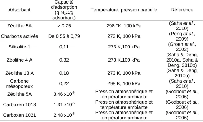 Tableau 2.2 Capacité d’adsorption du N 2 O sur zéolithe 5A par rapport aux autres adsorbants