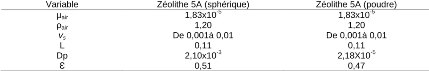 Tableau 4.1 Valeurs utilisées pour calculer la perte de pression de l’air dans l’ÉFP. 