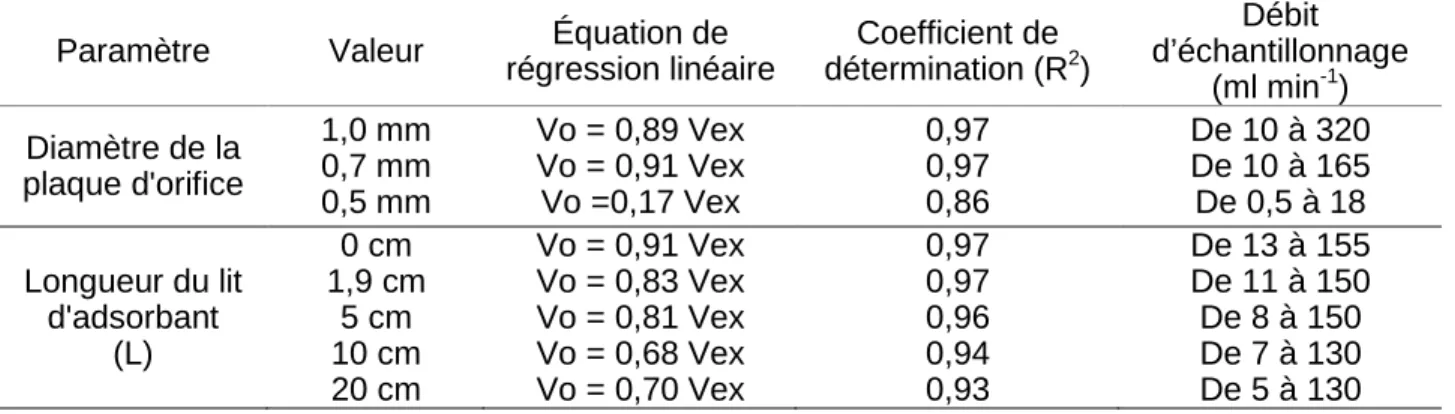 Tableau 5.3  Effet du diamètre de la plaque à orifice et de l’épaisseur du lit adsorbant dans la  performance aérodynamique des ÉsFP