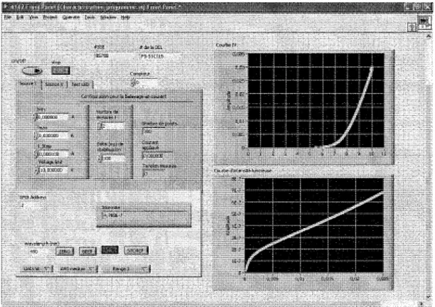Figure 3-13: Interface usager pour la polarisation des DELs et l'affichage des resultats de mesures 
