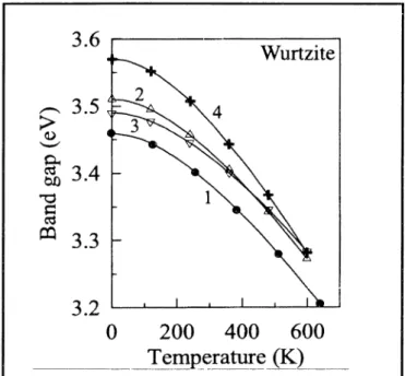 Figure 1.3 - Variation de la largeur de la bande interdite du GaN en fonction de la température [Bougrov et al., 2001] 