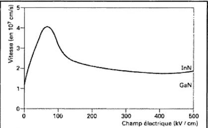 Figure 1.9 - Variation de la vitesse des électrons dans le GaN et InN en fonction du champ électrique [J Y Duboz