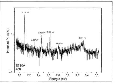 Figure 2.10 - Spectre PL GaN initialement non dopé, implanté au Si 1.10 14  cm&#34; 2  à lOOKeV 