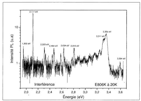Figure 2.12 - Spectre PL de l'échantillon p-GaN implanté au Si à lOOKeV avec une dose de 5.10' 5  cm&#34; 2 
