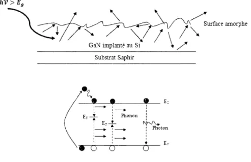 Figure 2.13 - Effet de l'implantation ionique de Si sur la surface du GaN et mécanismes de recombinaisons internes 