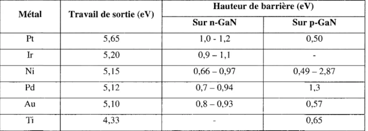 Tableau 3.1 - Travaux de sortie et hauteurs de la barrière Schottky des principaux métaux sur GaN 