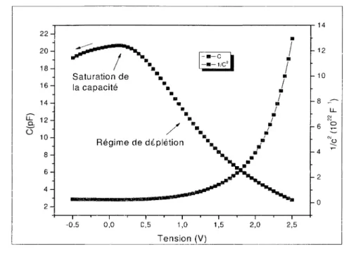 Figure 3.9 - Caractéristique C-V et (1/C 2 )-V de la diode Schottky R2 sur substrat p-GaN 