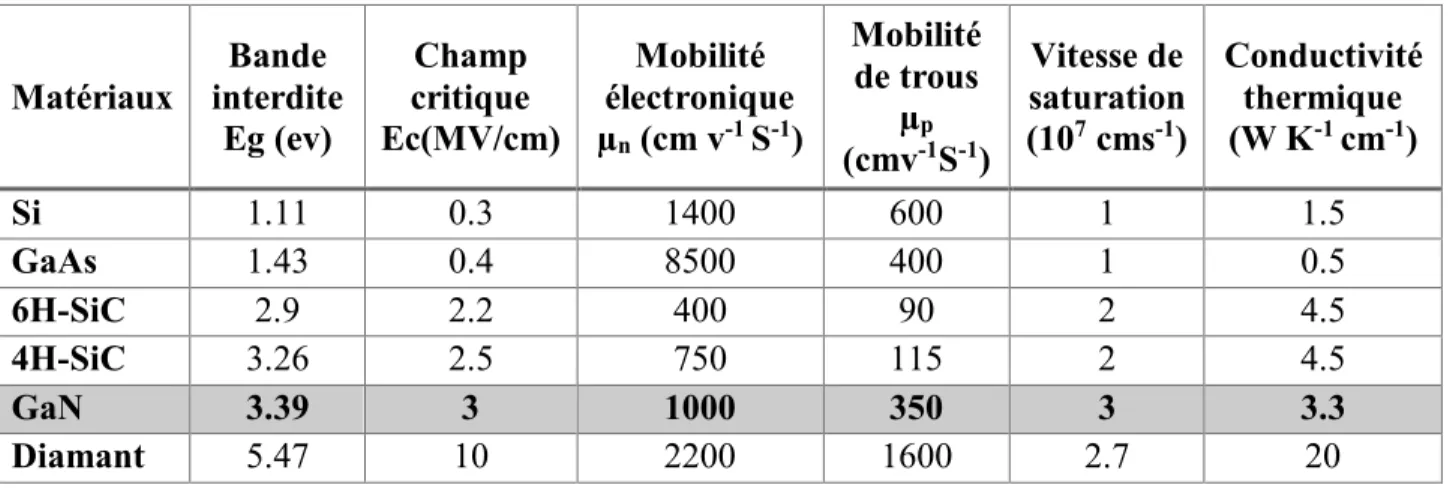 Tableau II. 2: Comparaison des propriétés de différents matériaux semiconducteurs (Bougrov et al, 2001)  (Ioffe.ru)