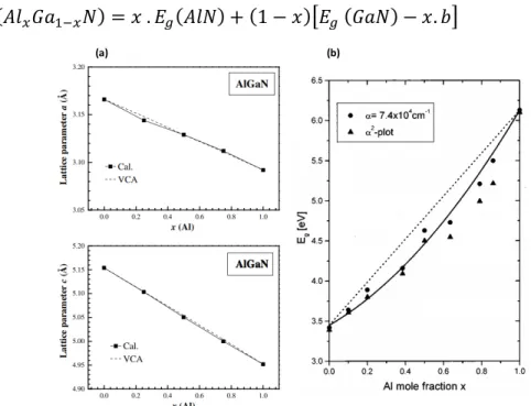 Figure III. 1: (a) Variation des paramètres de maille « a » et « c », et (b) la largeur de la bande interdite en  fonction du taux d’Al[34] [35]