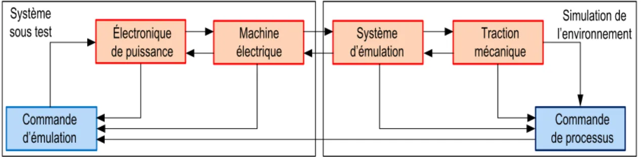 Figure 2-6 Simulation HIL de type mécanique [6] 