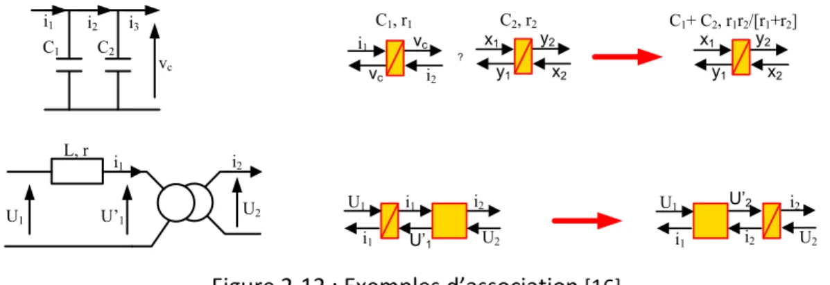 Figure 2-12 : Exemples d’association  [16]