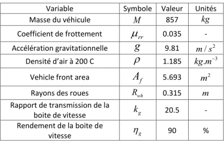 Tableau 2-2 Spécifications du véhicule eCommander  Variable  Symbole  Valeur  Unités 