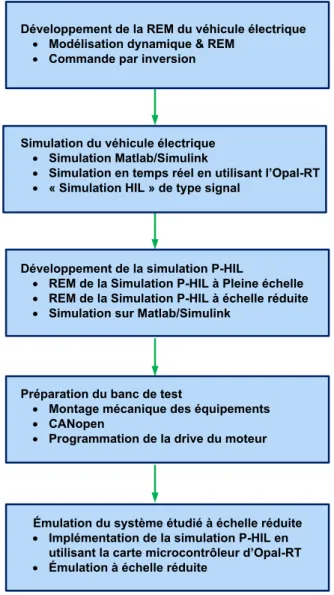 Figure 3-1 Processus de développement de la simulation P-HIL