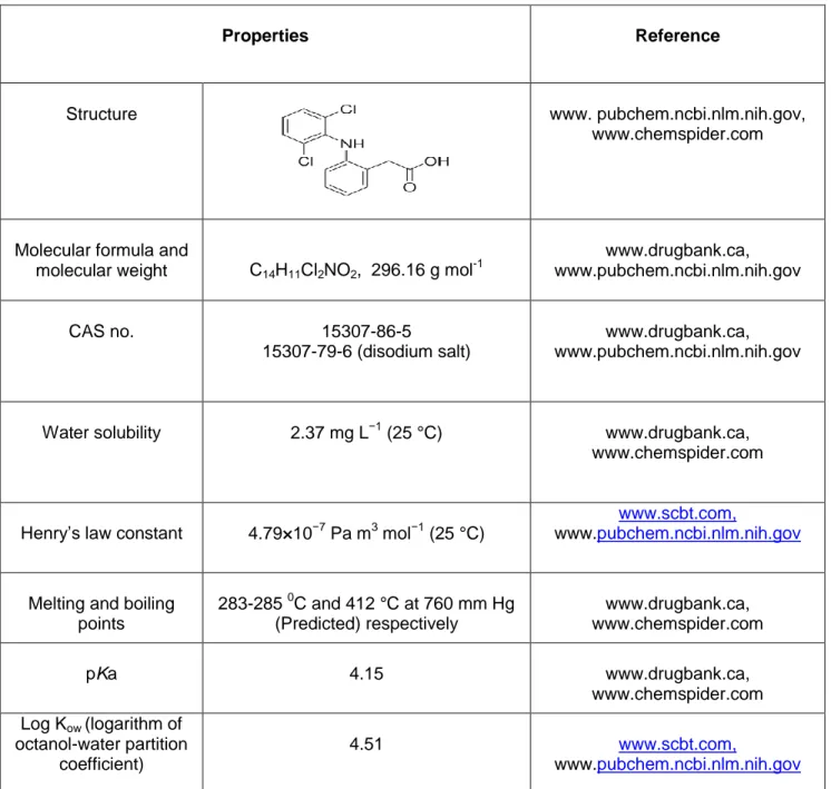 Table 1: Physico-chemical and pharmacological properties of diclofenac (in unionized  form) 