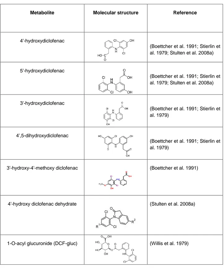 Table 4: Human metabolites of diclofenac 