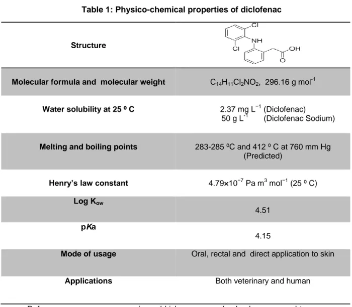 Table 1: Physico-chemical properties of diclofenac 