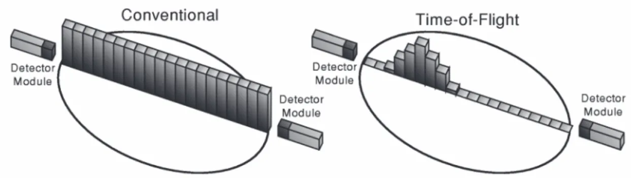 Figure 2.2 Comparaison entre le calcul d’une ligne de réponse dans un scanner TEP sans la mesure TOF (gauche) et avec la mesure TOF (droite) [40].